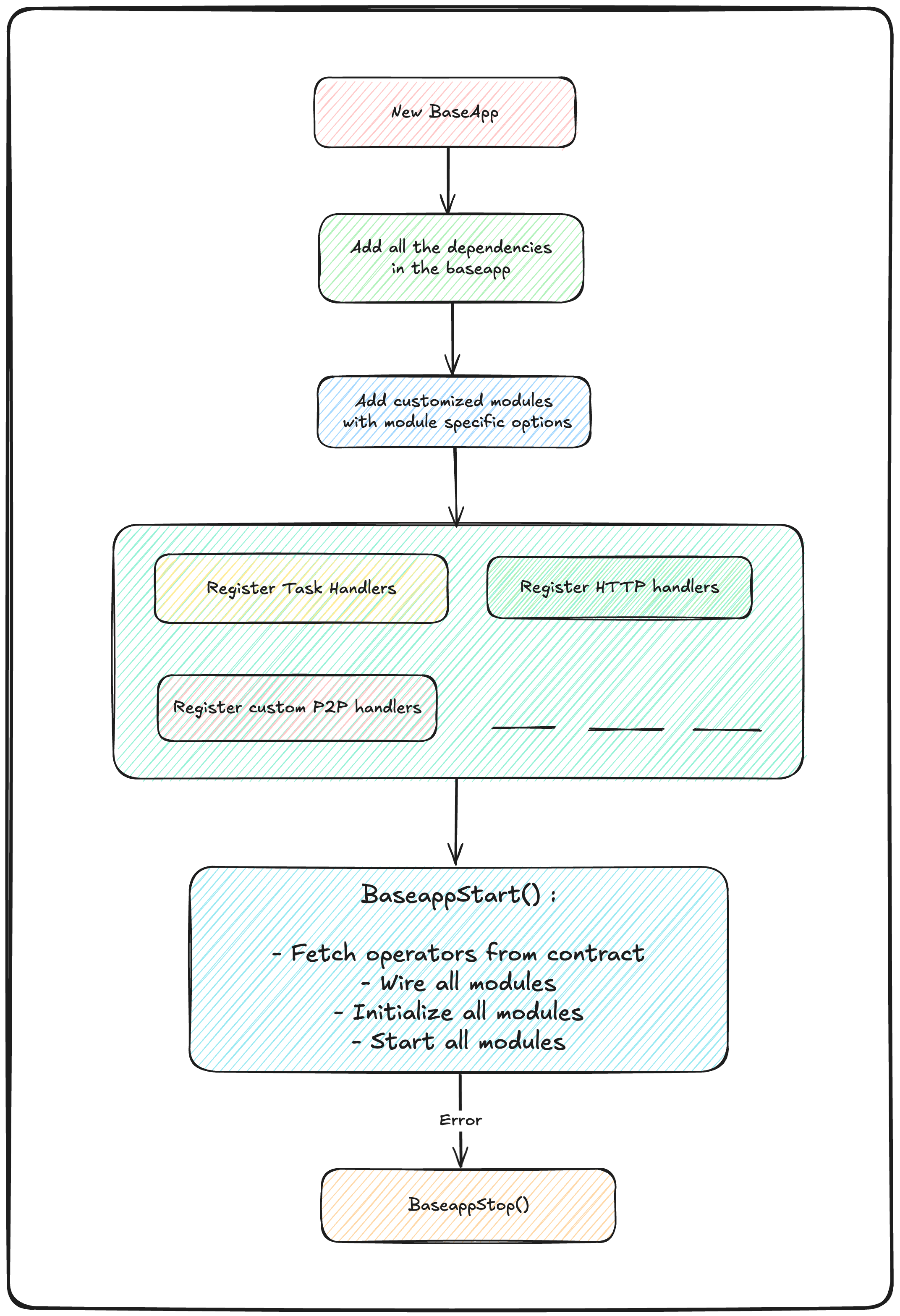 SDK Flow