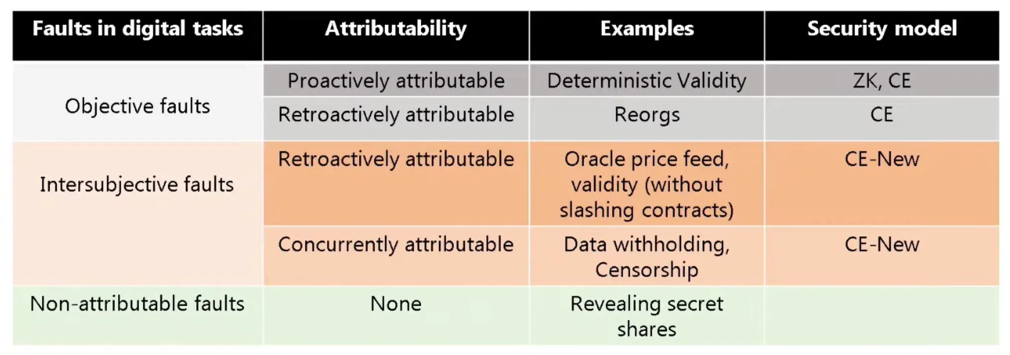 ZK vs Cryptoeconomic Security